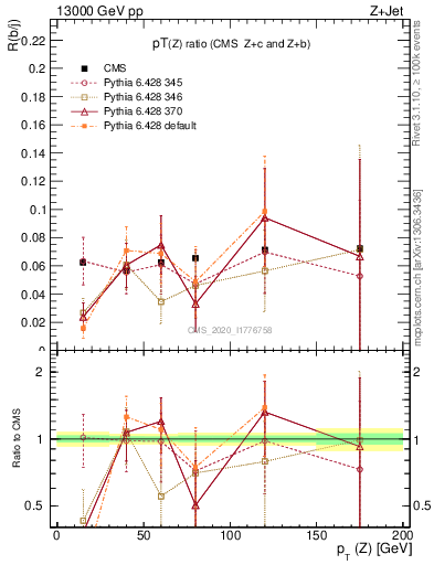 Plot of z.pt_z.pt in 13000 GeV pp collisions