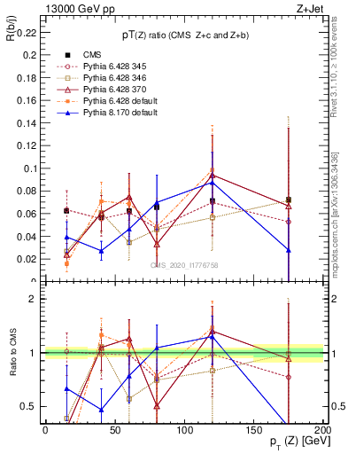 Plot of z.pt_z.pt in 13000 GeV pp collisions