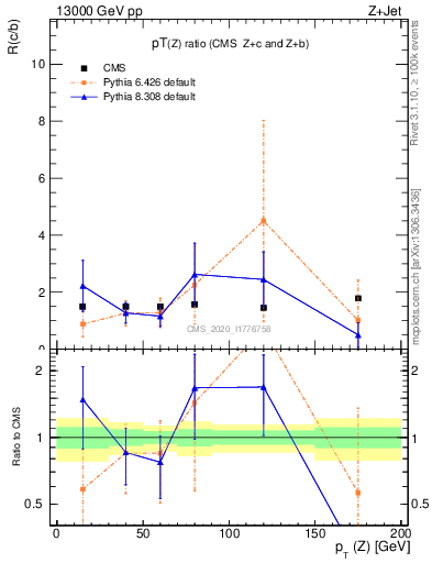 Plot of z.pt_z.pt in 13000 GeV pp collisions