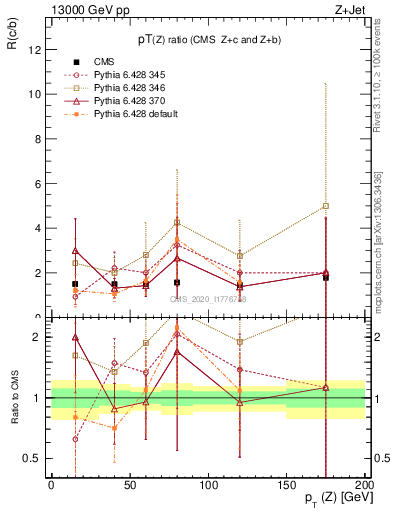 Plot of z.pt_z.pt in 13000 GeV pp collisions