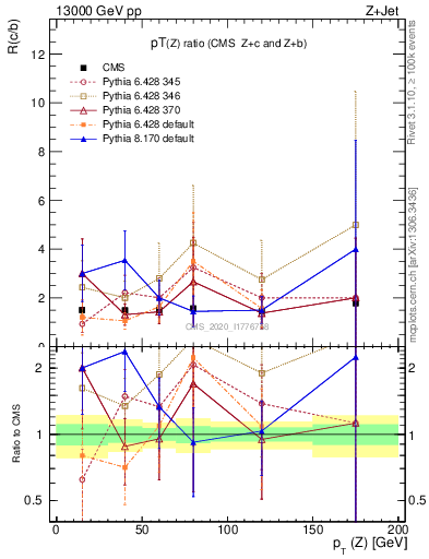 Plot of z.pt_z.pt in 13000 GeV pp collisions