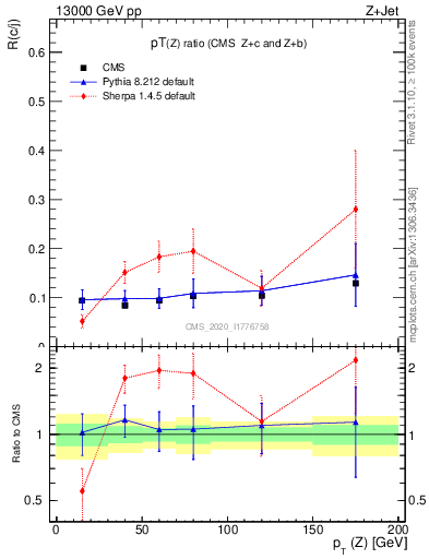 Plot of z.pt_z.pt in 13000 GeV pp collisions