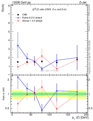 Plot of z.pt_z.pt in 13000 GeV pp collisions