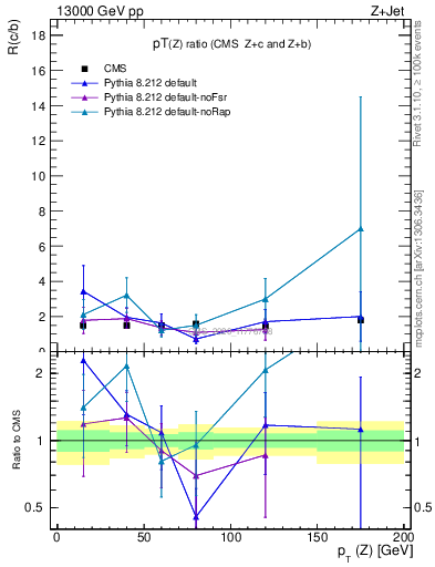Plot of z.pt_z.pt in 13000 GeV pp collisions