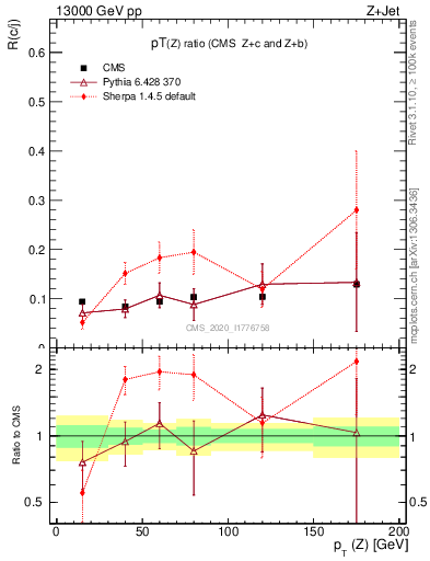 Plot of z.pt_z.pt in 13000 GeV pp collisions