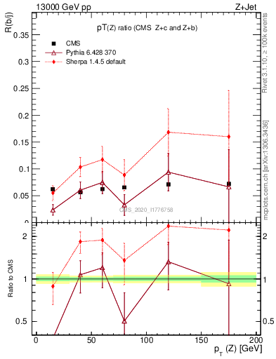 Plot of z.pt_z.pt in 13000 GeV pp collisions