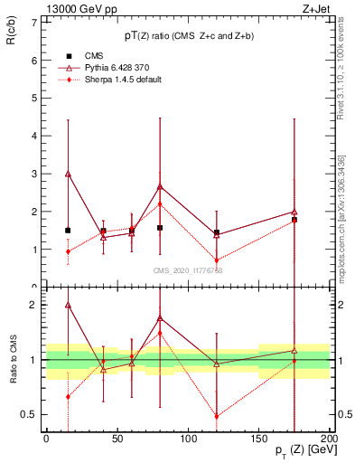 Plot of z.pt_z.pt in 13000 GeV pp collisions