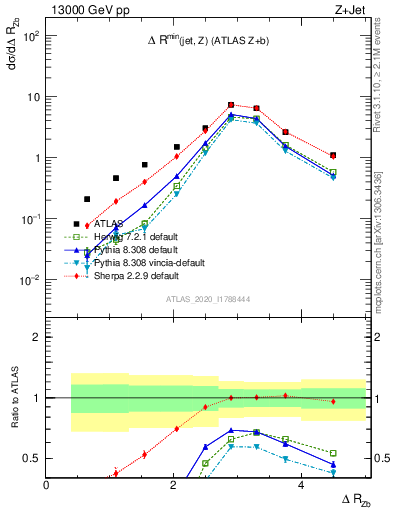 Plot of zj.dR in 13000 GeV pp collisions
