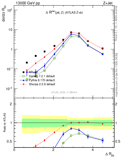 Plot of zj.dR in 13000 GeV pp collisions
