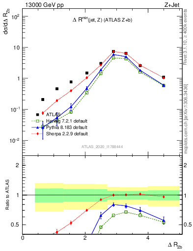 Plot of zj.dR in 13000 GeV pp collisions