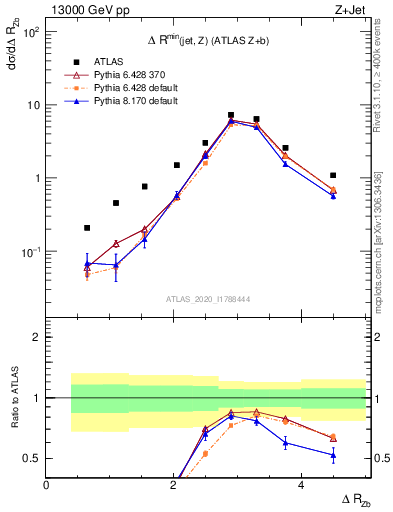 Plot of zj.dR in 13000 GeV pp collisions