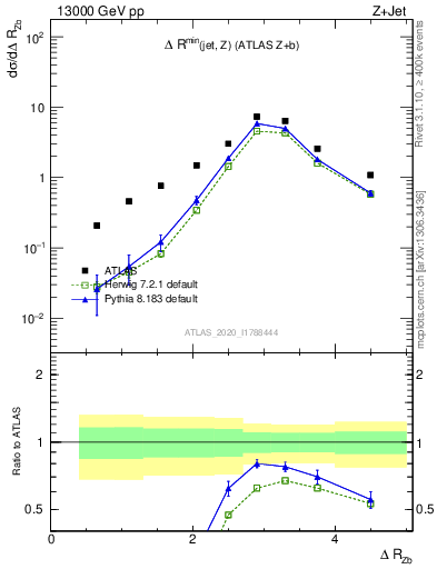 Plot of zj.dR in 13000 GeV pp collisions