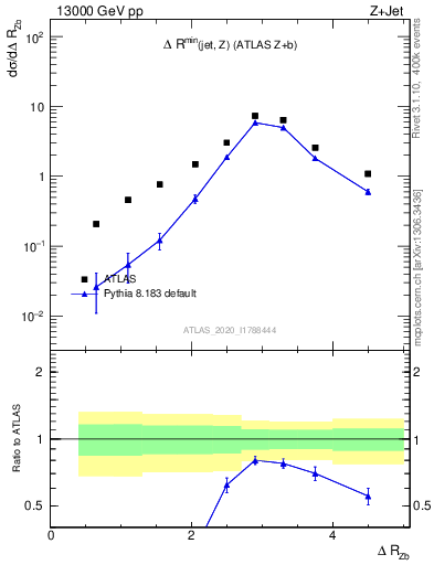 Plot of zj.dR in 13000 GeV pp collisions
