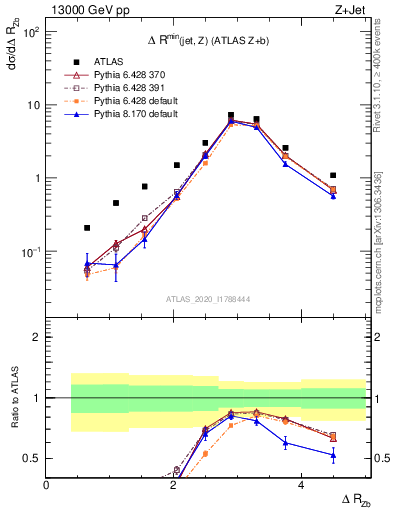 Plot of zj.dR in 13000 GeV pp collisions