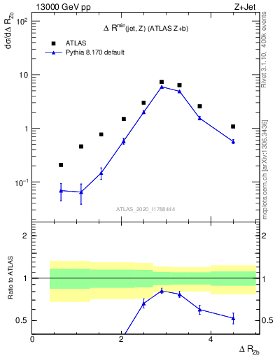 Plot of zj.dR in 13000 GeV pp collisions