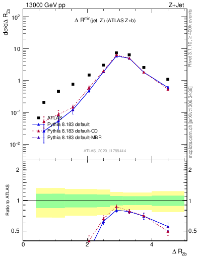 Plot of zj.dR in 13000 GeV pp collisions