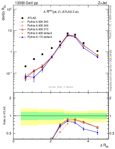Plot of zj.dR in 13000 GeV pp collisions
