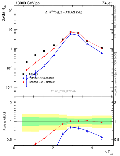 Plot of zj.dR in 13000 GeV pp collisions