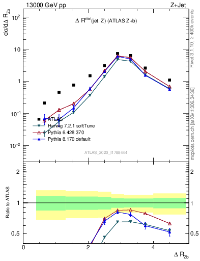 Plot of zj.dR in 13000 GeV pp collisions