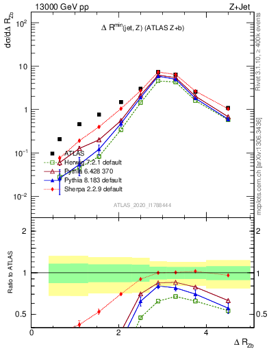Plot of zj.dR in 13000 GeV pp collisions