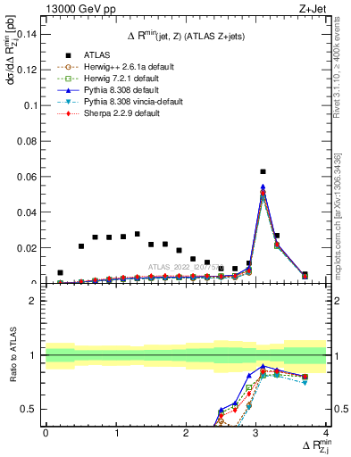 Plot of zj.dR.min in 13000 GeV pp collisions