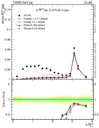 Plot of zj.dR.min in 13000 GeV pp collisions