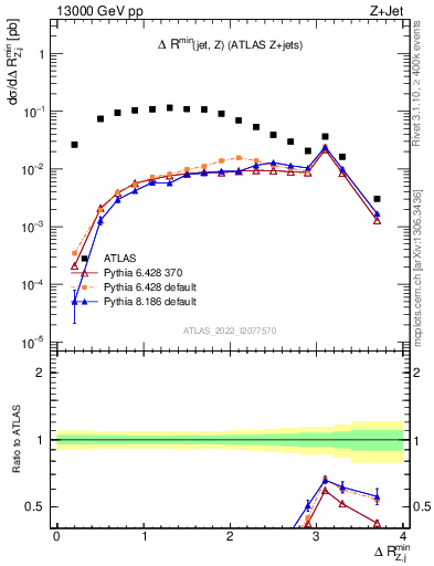 Plot of zj.dR.min in 13000 GeV pp collisions