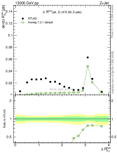 Plot of zj.dR.min in 13000 GeV pp collisions