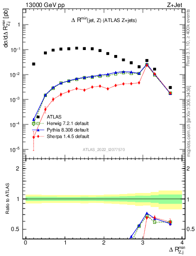 Plot of zj.dR.min in 13000 GeV pp collisions