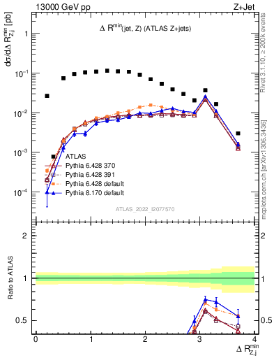 Plot of zj.dR.min in 13000 GeV pp collisions