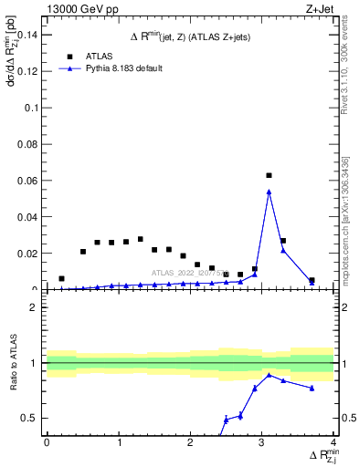 Plot of zj.dR.min in 13000 GeV pp collisions