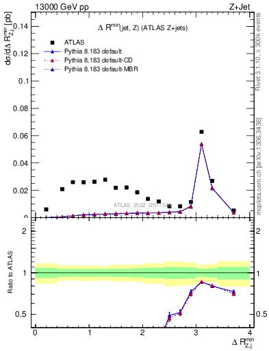 Plot of zj.dR.min in 13000 GeV pp collisions