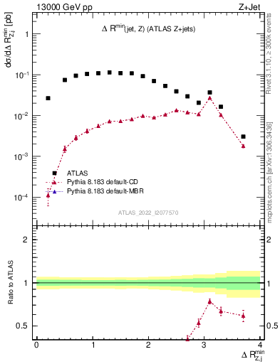 Plot of zj.dR.min in 13000 GeV pp collisions