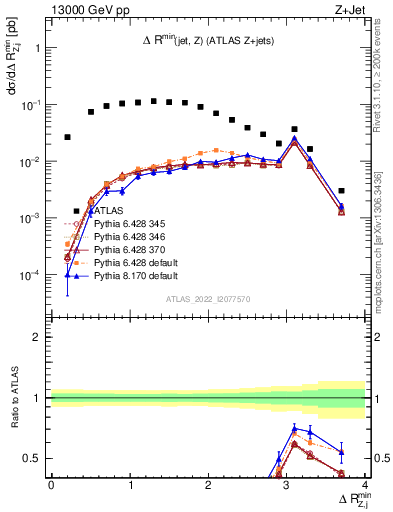 Plot of zj.dR.min in 13000 GeV pp collisions