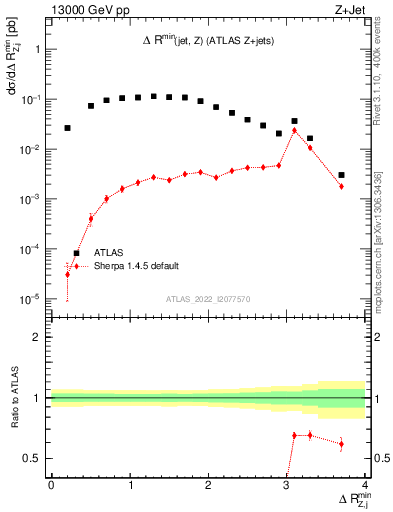 Plot of zj.dR.min in 13000 GeV pp collisions