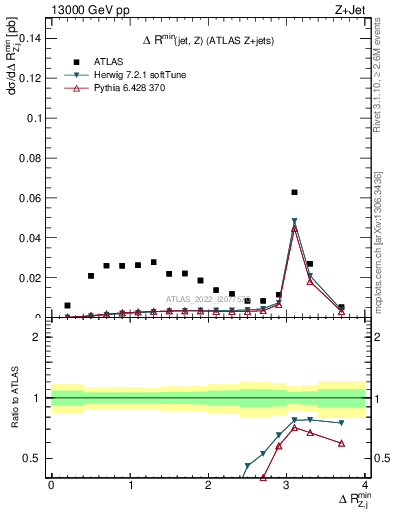 Plot of zj.dR.min in 13000 GeV pp collisions