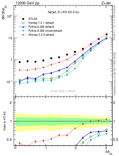 Plot of zj.dphi in 13000 GeV pp collisions