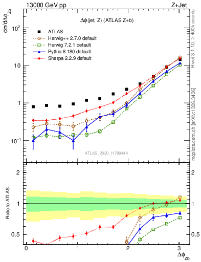 Plot of zj.dphi in 13000 GeV pp collisions