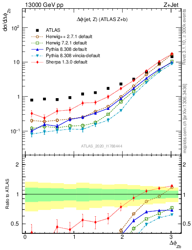 Plot of zj.dphi in 13000 GeV pp collisions
