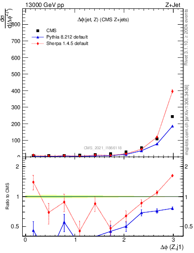 Plot of zj.dphi in 13000 GeV pp collisions