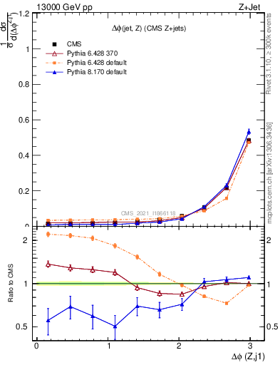 Plot of zj.dphi in 13000 GeV pp collisions
