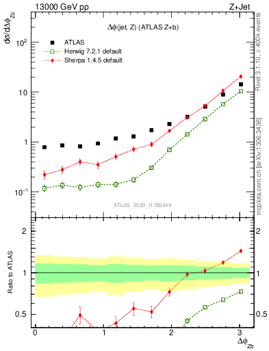 Plot of zj.dphi in 13000 GeV pp collisions