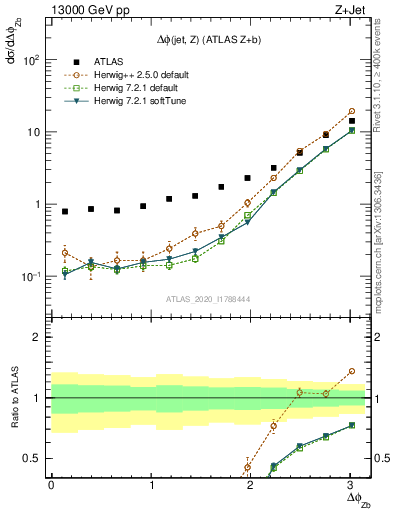 Plot of zj.dphi in 13000 GeV pp collisions