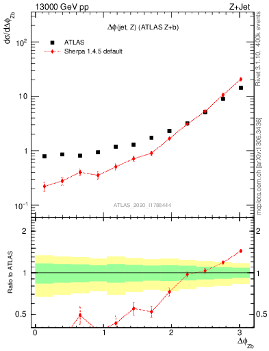 Plot of zj.dphi in 13000 GeV pp collisions