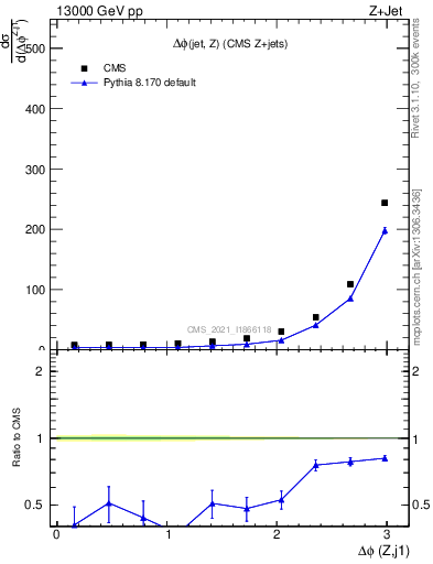Plot of zj.dphi in 13000 GeV pp collisions