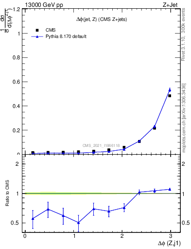 Plot of zj.dphi in 13000 GeV pp collisions