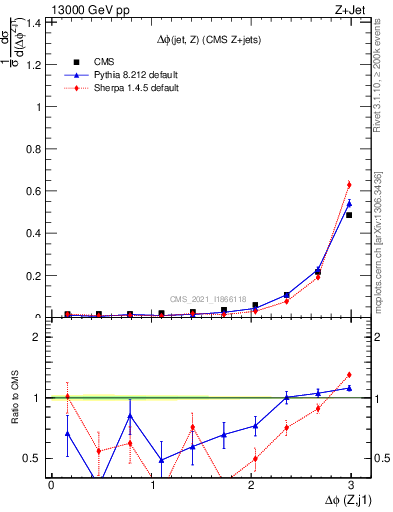 Plot of zj.dphi in 13000 GeV pp collisions