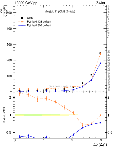 Plot of zj.dphi in 13000 GeV pp collisions