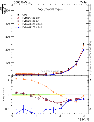 Plot of zj.dphi in 13000 GeV pp collisions