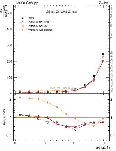 Plot of zj.dphi in 13000 GeV pp collisions